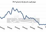 روند نرخ شاخص‌های ارزی,بازار طلا