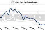 نرخ دلار آزاد,