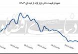 قیمت دلار آزاد,بازار ارز,نرخ دلار آزاد