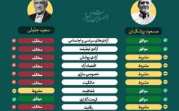 اینفوگرافیک چهارچوب‌های فکری پزشکیان و جلیلی