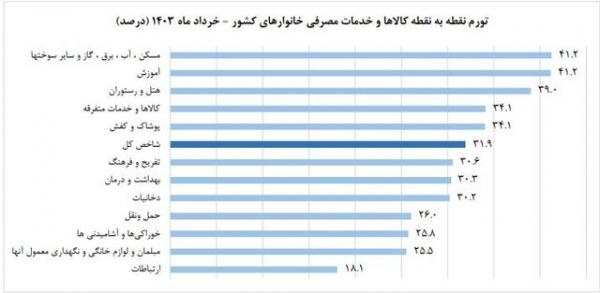 نرخ تورم خرداد,وضعیت تورم در کشور