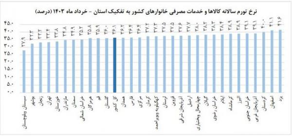 نرخ تورم خرداد,وضعیت تورم در کشور