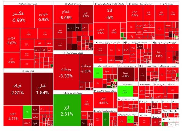 بورس تهران,وضعیت بورس تهران در 13 مرداد 1403