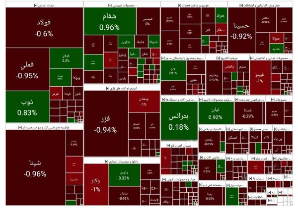 بورس تهران,وضعیت بورس در 14 مرداد 1403