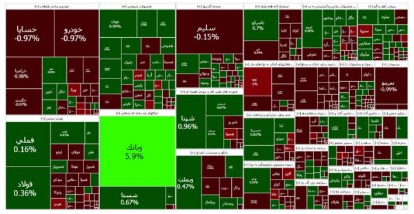 بورس تهران,وضعیت بورس در 14 مرداد 1403