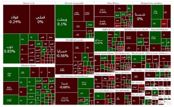 بورس تهران,وضعیت بورس در 15 مرداد 1403