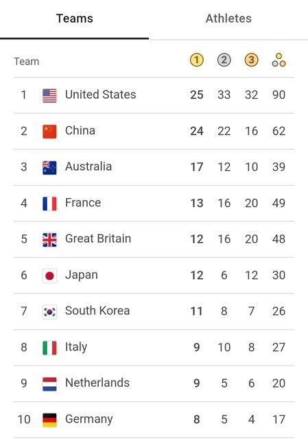 المپیک پاریس,جدول مدالی المپیک ۲۰۲۴ در پایان روز دوازدهم
