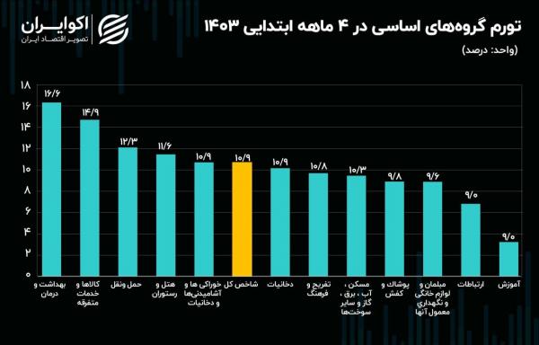 تورم,افزایش نرخ تورم