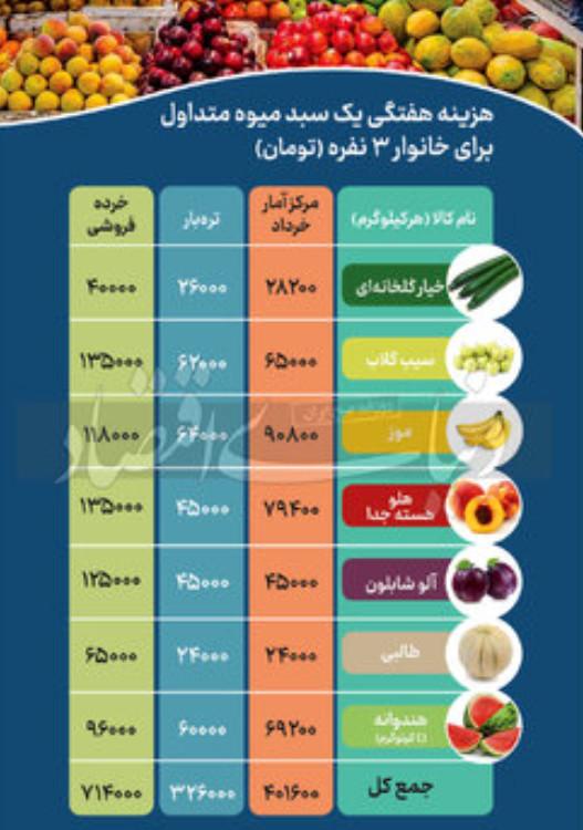 قیمت میوه,هزینه خوردن میوه