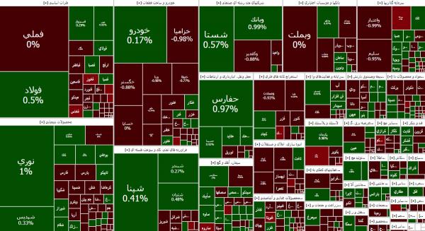 بورس تهران,وضعیت بورس در 21 مرداد 1403