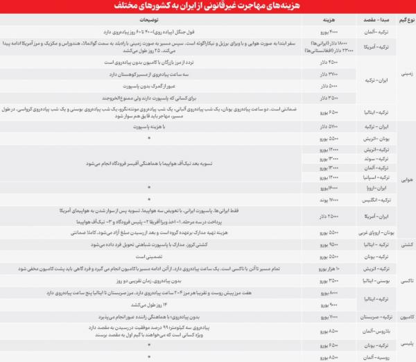 مهاجرت از ایران,تجارت مرگ؛ ریز هزینه‌های مهاجرت غیرقانونی از ایران