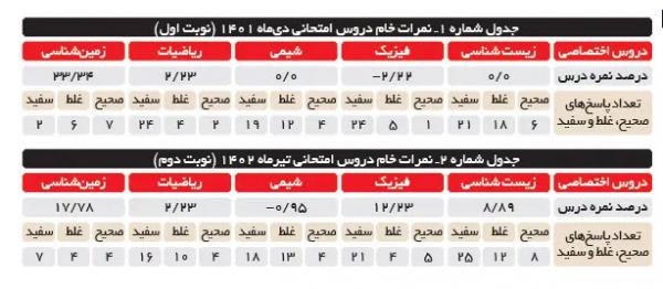 داوطلب کنکور,صحبت های یک داوطلب کنکور علیه سازمان سنجش