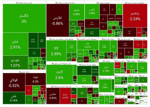 بورس تهران,وضعیت بورس در 20 شهریور 1403