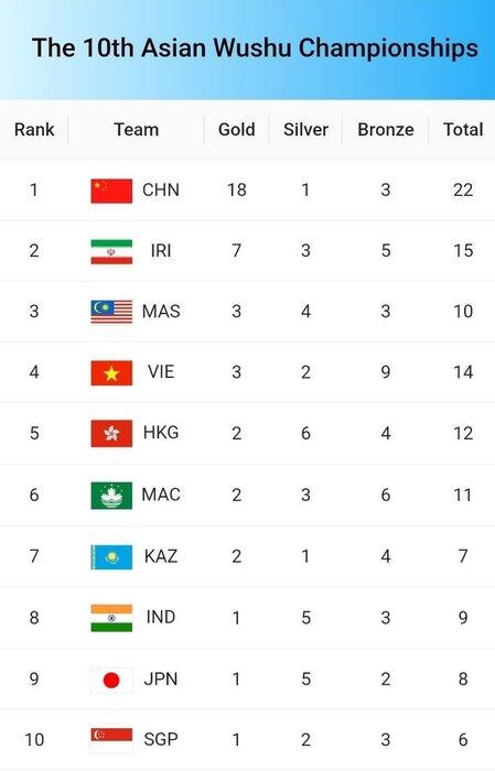 تیم ملی ووشو,نایب قهرمانی تیم ملی ووشو ایران در آسیا