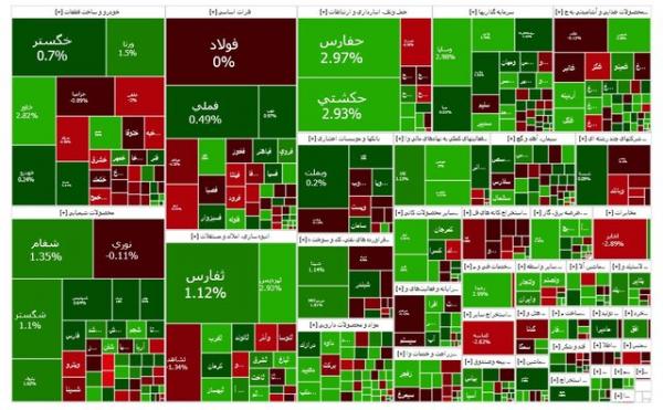 بورس تهران,آخرین وضعیت بازار بورس تهران