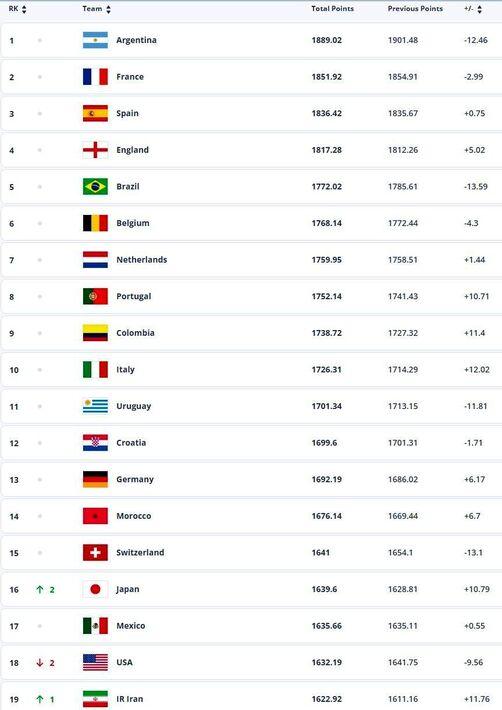 تیم ملی فوتبال ایران,صعود تاریخی ایران در رده‌بندی فیفا