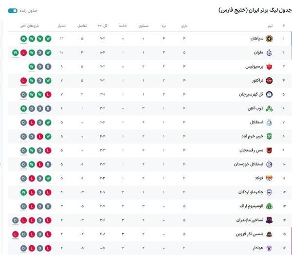 جدول لیگ برتر در پایان هفته پنجم,لیگ بیست و چهارم