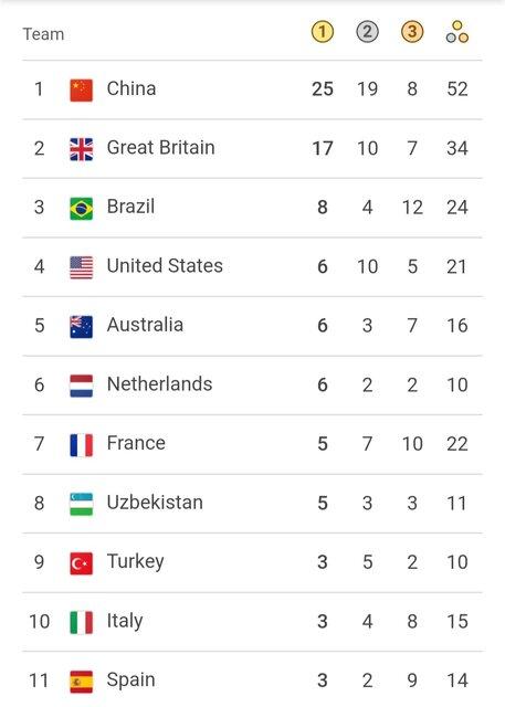 پارالمپیک 2024,جدول مدالی روز چهارم پارالمپیک پاریس