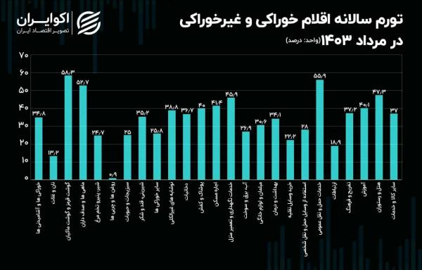 گرانی گوشت,تورم گوشت