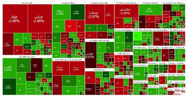 بورس تهران,وضعیت بورس در 17 شهریور 1403