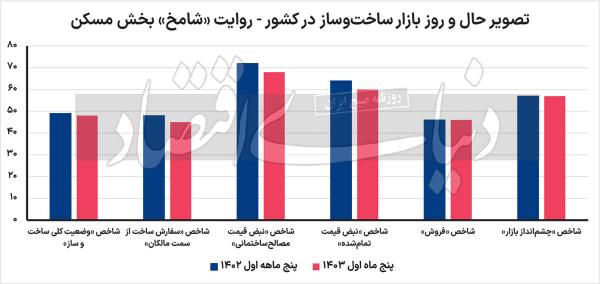 رکود ساخت مسکن در شهر تهران,قیمت مسکن در کشور,بازار فروش خانه در شهر تهران