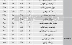 وضعیت فایل‌های اجاره آپارتمان در تهران,اجاره بهای مسکن مناطق ۹ تا ۱۲