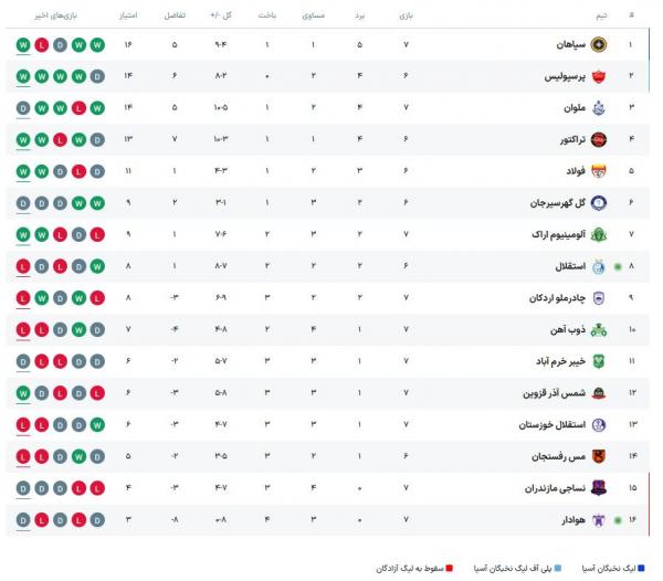 لیگ بیست و چهارم,جدول لیگ برتر فوتبال در پایان روز دوم هفته هفتم