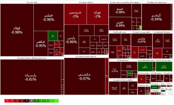 بورس تهران,آخرین وضعیت بازار بورس تهران