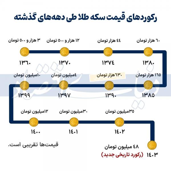 قیمت دلار و سکه,قیمت سکه دلار طلا در 15 مهر 1403