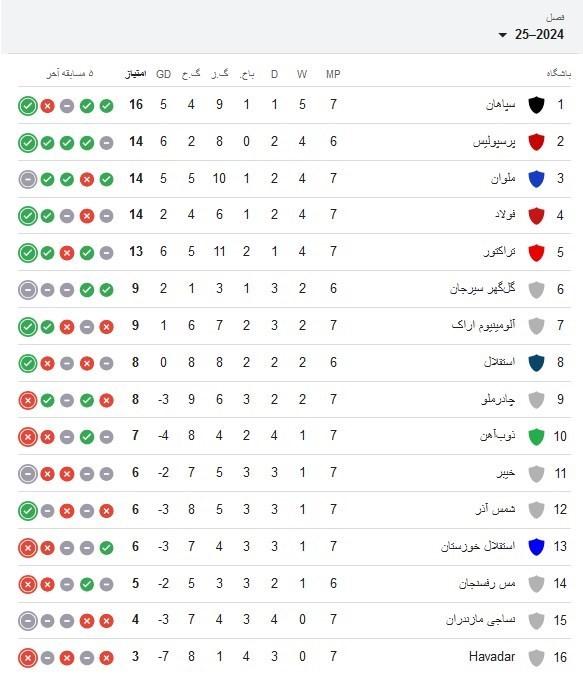 دیدار تراکتور و فولاد,شکست تراکتور مقابل فولاد