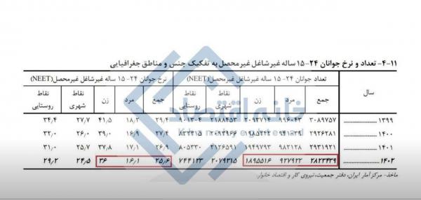 جوانان ایران,بیکاری و ترک تحصیل جوانان ایران