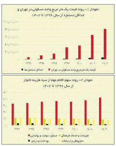 مسکن,قیمت مسکن