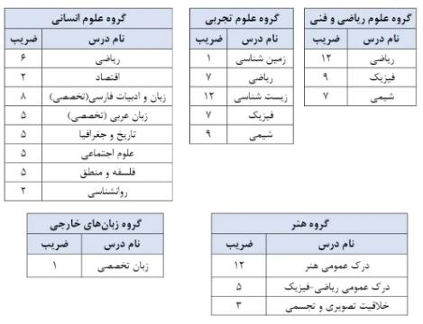 کنکور 1404,آخرین تغییرات از نحوه برگزاری کنکور سراسری 1404