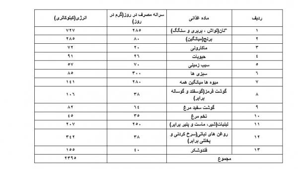 حقوق کارگران,سبد معیشت کارگران