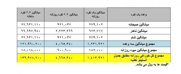 حقوق کارگران,سبد معیشت کارگران