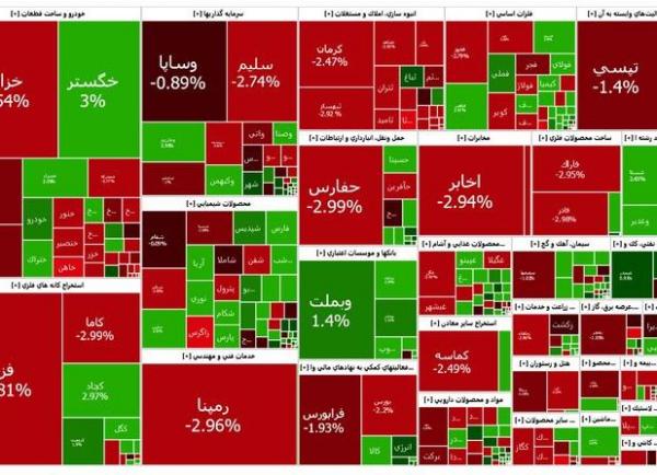 بورس تهران,آخرین وضعیت بازار بورس تهران