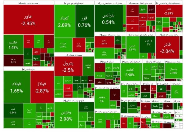 بورس تهران,شاخص کل بورس