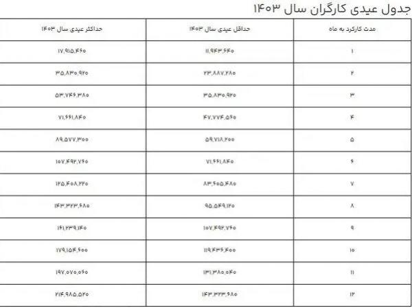 عیدی کارگران,رقم عیدی ۱۴۰۳ کارگران