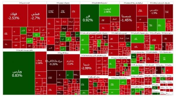 بورس تهران,آخرین وضعیت بازار بورس تهران