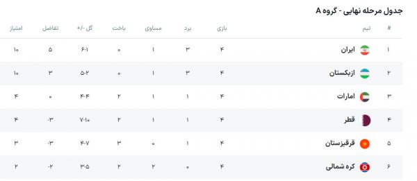 دیدار ایران و قطر,انتخابی جام جهانی 2026