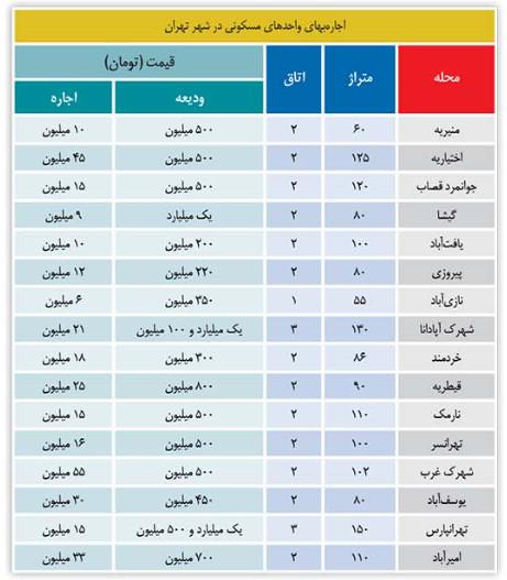 آخرین وضعیت بازار اجاره مسکن ,اجاره مسکن