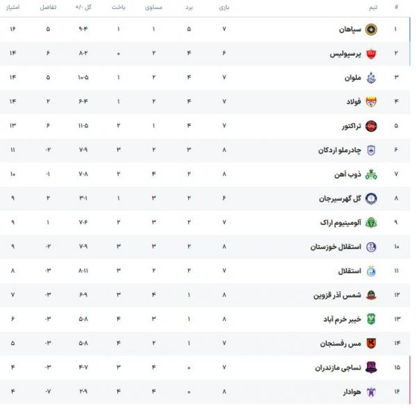 دیدار استقلال و ذوب آهن,شکست سنگین استقلال مقابل ذوب آهن