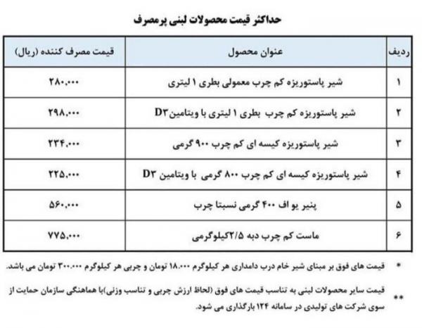 لبنیات,قیمت لبنیات