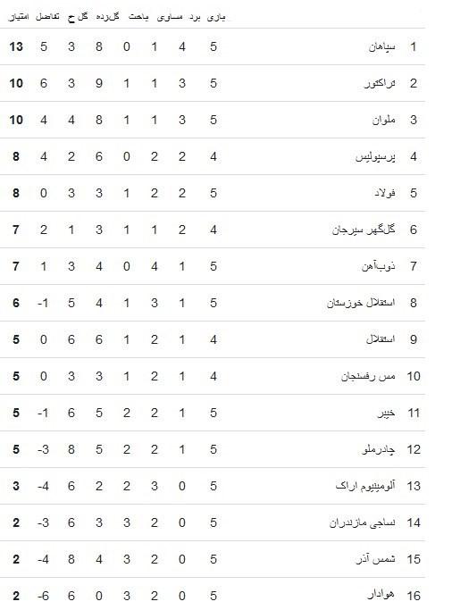 دیدار سپاهان و ذوب آهن,هفته پنجم لیگ برتر فوتبال