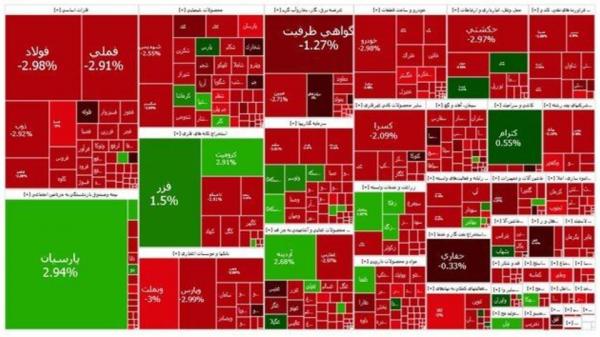 بورس تهران,آخرین وضعیت بازار بورس تهران