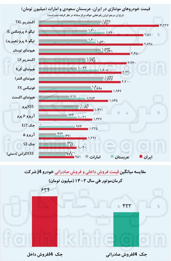 خودرو مونتاژ شده در ایران,گران‌فروشی ۵۰ درصدیِ مونتاژکاران ایرانی