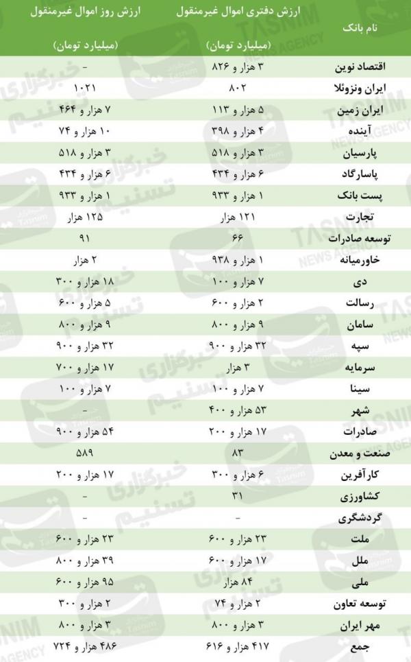 بانک‌های ایران,دارایی بانک‌های ایران