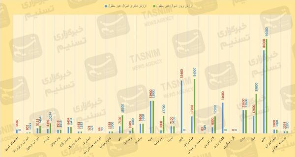 بانک‌های ایران,دارایی بانک‌های ایران