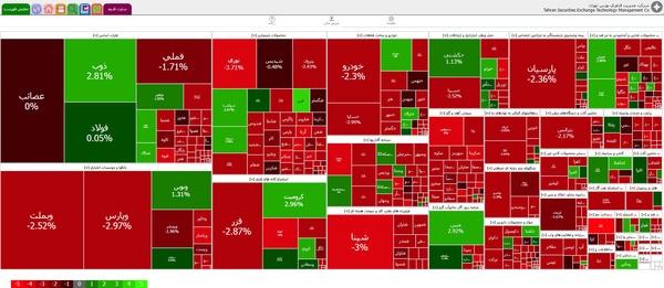 بورس تهران,آخرین وضعیت بازار بورس تهران