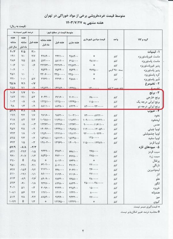 برنج,قیمت برنج خارجی